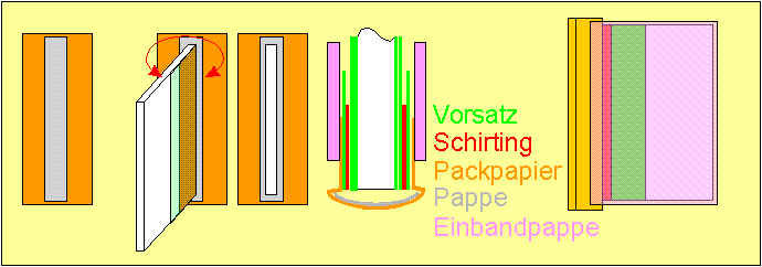 Losen  R&uuml;cken und Einbanddeckel anbringen 