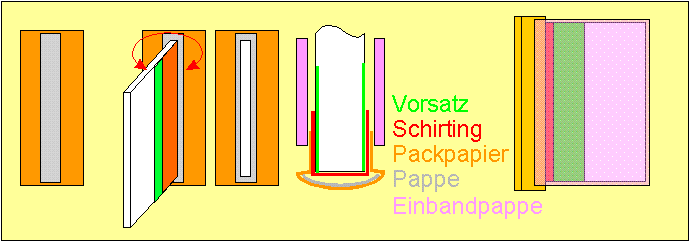 Losen  R&uuml;cken und Einbanddeckel anbringen 