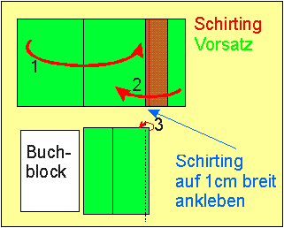Herstellung der Vors&auml;tze